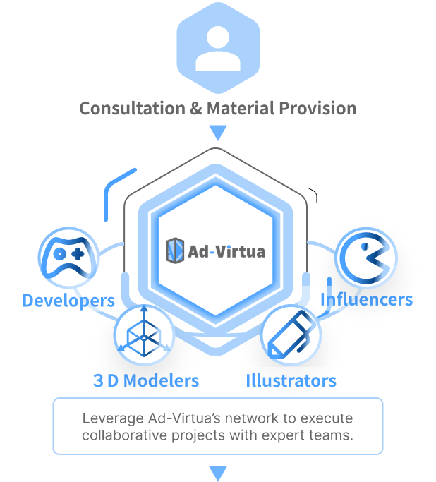 Leverage Ad-Virtua's network to implement collaboration projects with expert groups