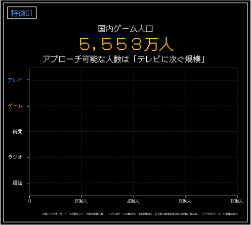 特徴01 国内ゲーム人口5,553万人 アプローチ可能な人数は「テレビに次ぐ規模」