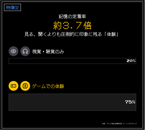 記憶の定着率約3.7倍。見る・聞くよりも圧倒的に残る「体験」